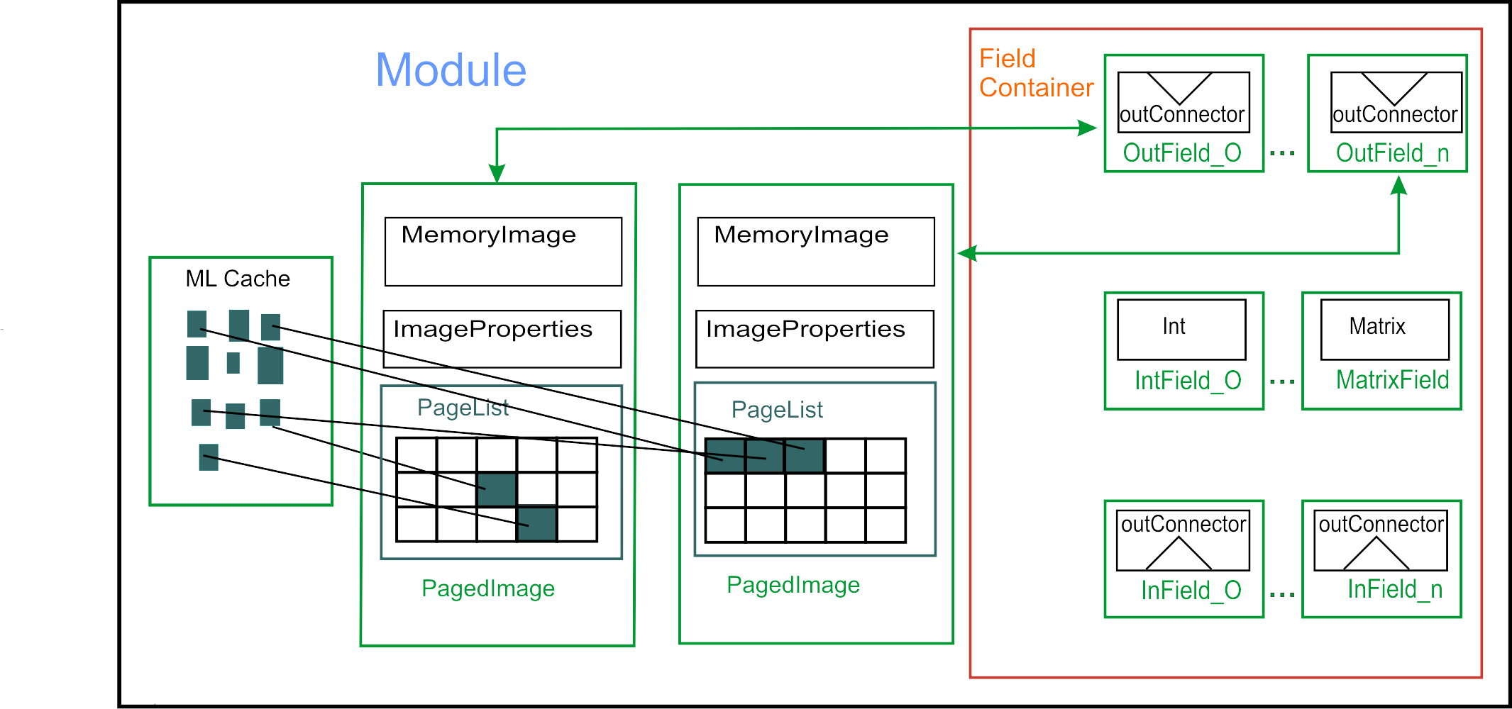 Module Structure (II)