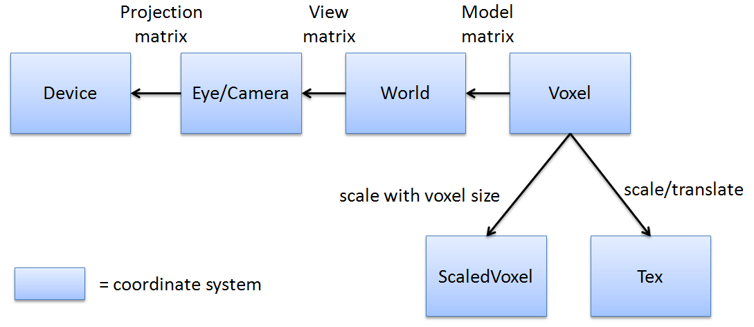 ../../../Modules/Inventor/SoGVR/mhelp/Images/CoordinateSystems.png