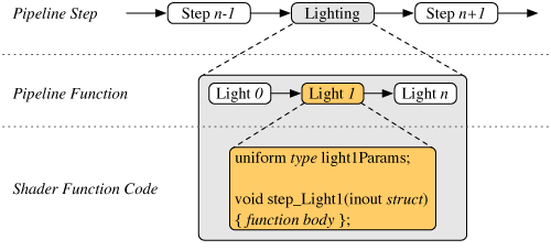 ../../../Modules/Inventor/SoGVR/mhelp/Images/PipelineStep.png